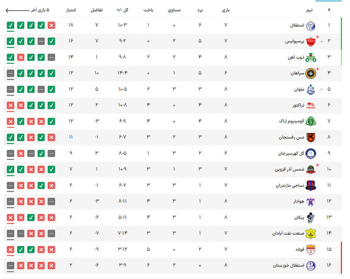 نفس سپاهان و پرسپولیس در هوای شمال گرفت/ چند برد برای استقلال