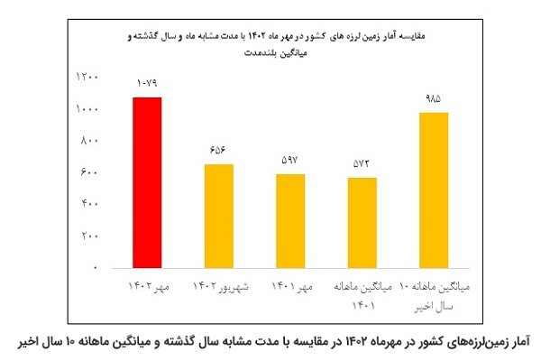 ثبت بیش از ۱۰۷۰ زمینلرزه در مهرماه ۱۴۰۲