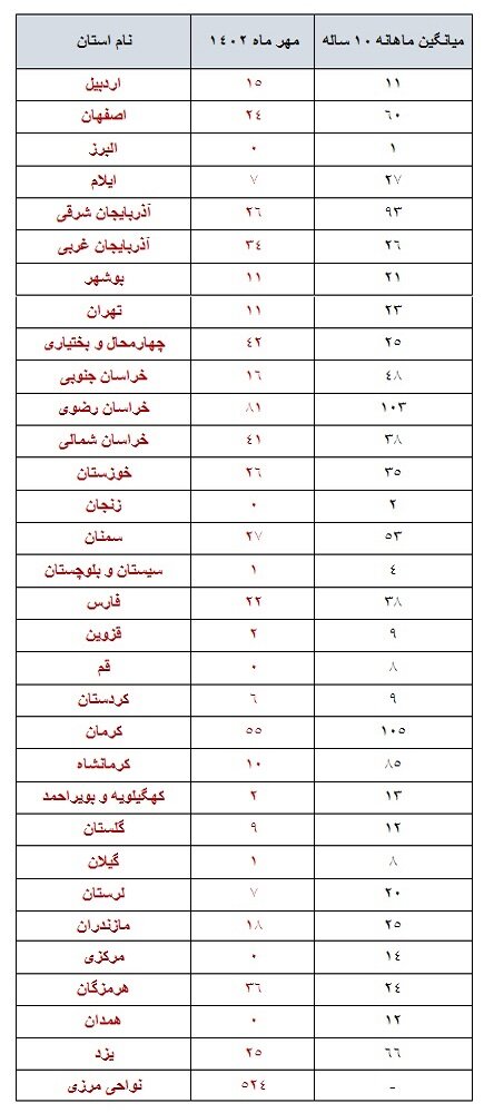 ثبت بیش از ۱۰۷۰ زمین‌لرزه در مهرماه ۱۴۰۲