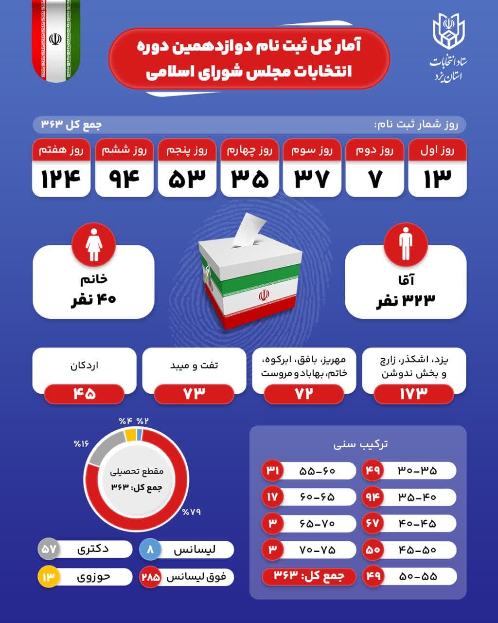 جزییات اطلاعات ثبت‌نام داوطلبان نامزدی مجلس در یزد