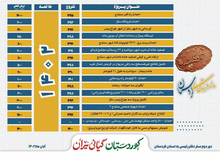 تشریح پروژه‌های سفر رییس جمهور به کردستان 