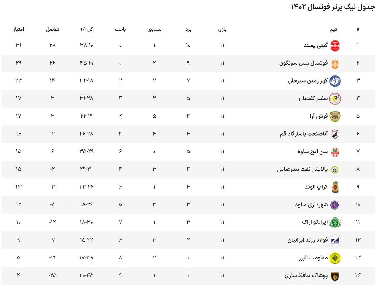 نتایج هفته یازدهم لیگ برتر فوتسال/ یک پیروزی دیگر برای گیتیپسند