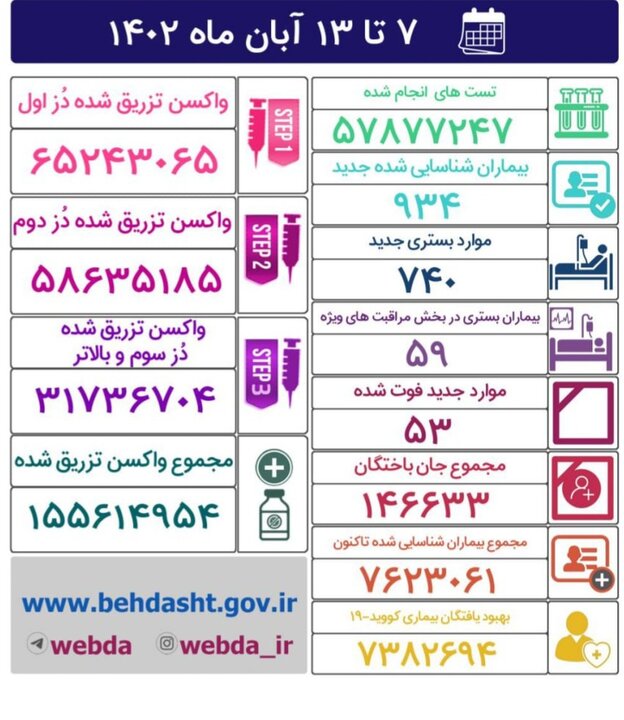 ۵۳ بیمار کرونایی در هفته گذشته فوت شدند