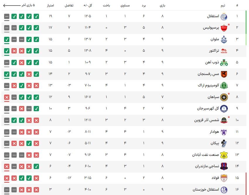 قوی سپید گربه سیاه سپاهان/ ۴ امتیاز قربانی ادبیات نکو و گلمحمدی