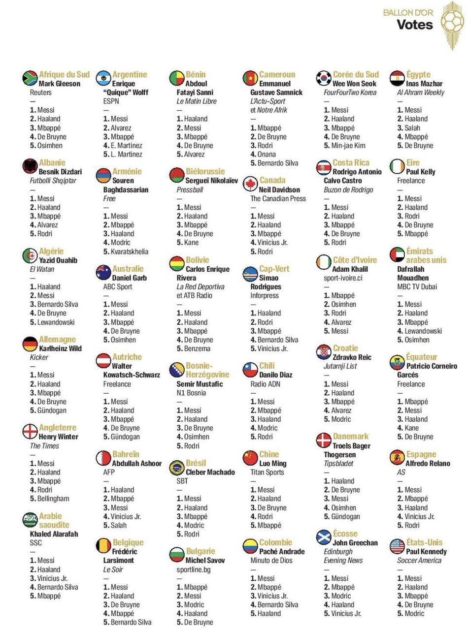 رای اسطوره های فوتبال جهان در مراسم توپ طلا چه بود؟