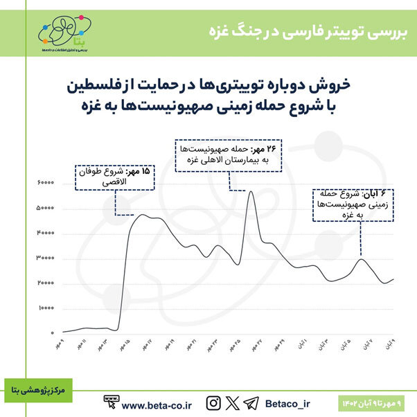 داده کاوی تولید محتوا در فضای مجازی با شروع طوفان الاقصی