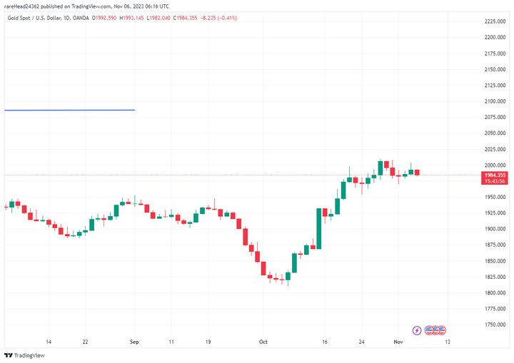 آرام گرفتن طلای جهانی در ناحیه ۱۹۸۴ دلار