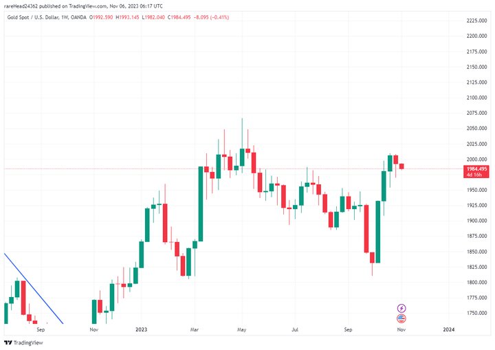 آرام گرفتن طلای جهانی در ناحیه ۱۹۸۴ دلار