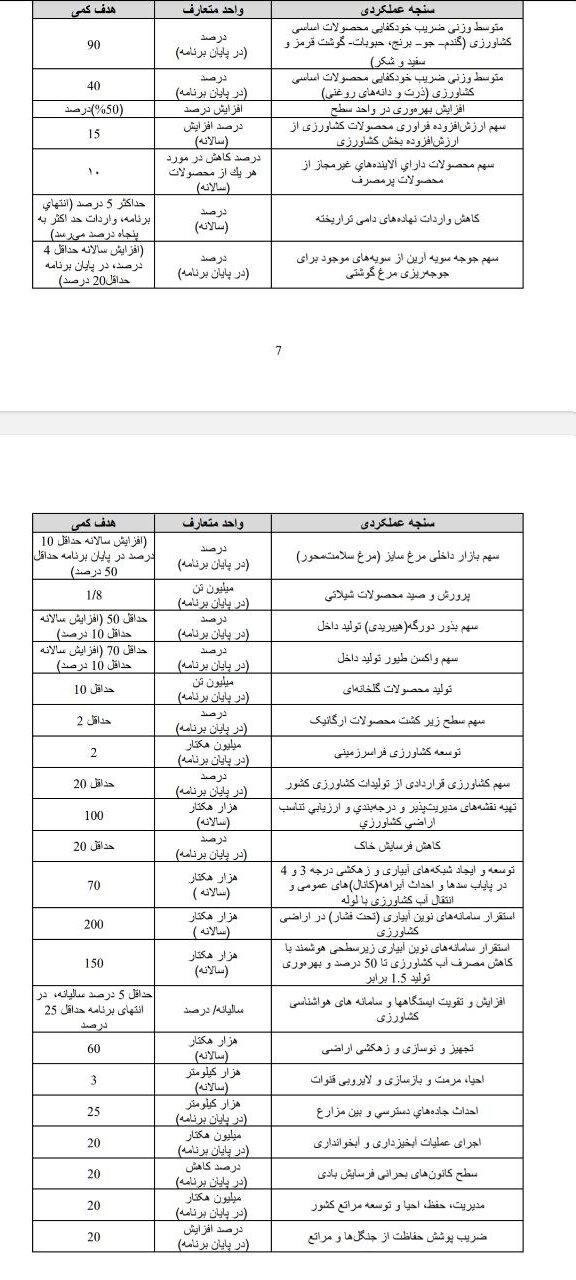 هدفگذاری ۹۰ درصدی خودکفایی محصولات اساسی کشاورزی
