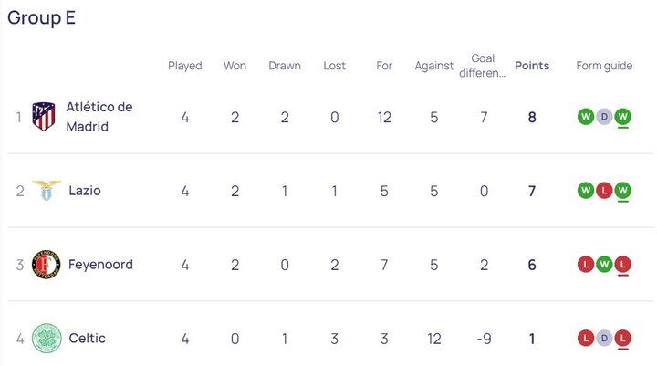 برد و باخت پورتو و فاینورد با طارمی و جهانبخش