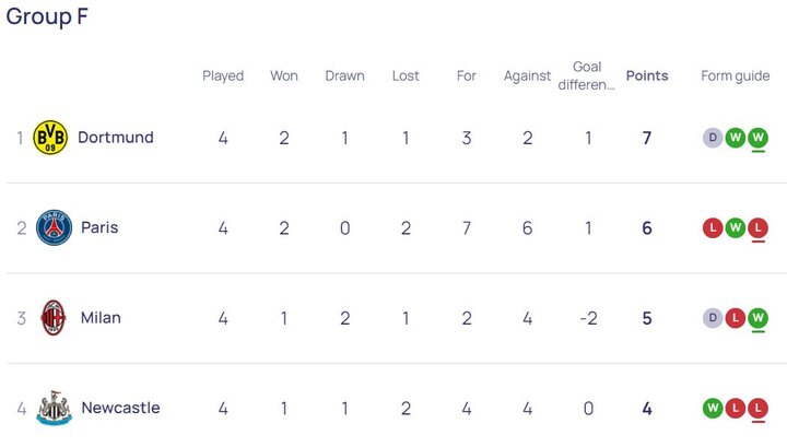 برد و باخت پورتو و فاینورد با طارمی و جهانبخش