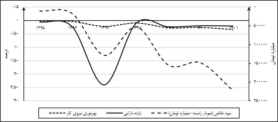آیا خصوصی سازی موجب بهبود عملکرد صنعت خودرو می شود؟