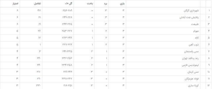 شهرداری گرگان - کاله؛ تکرار فینال/ آبادانیها به زمین سفت رسیدند