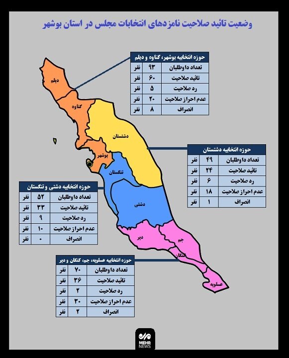 وضعیت تائید صلاحیت نامزدهای انتخابات مجلس در استان بوشهر