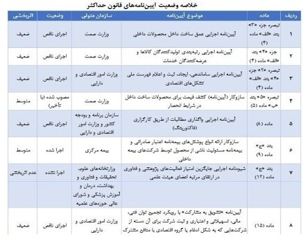 اجرای ناقص ۸۰ درصد احکام قانون حداکثر استفاده از توان تولید داخل