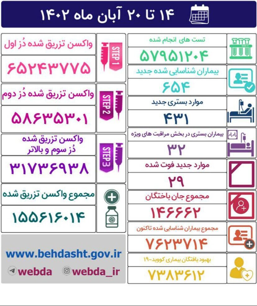 شناسایی ۶۵۴ بیمار کرونایی در هفته گذشته/ ۲۹ نفر فوت شدند