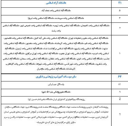 ۹۳۸ پژوهشگر ایرانی در میان پژوهشگران پراستناد یک درصد برتر جهان