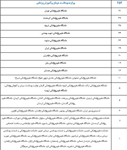 ۹۳۸ پژوهشگر ایرانی در میان پژوهشگران پراستناد یک درصد برتر جهان