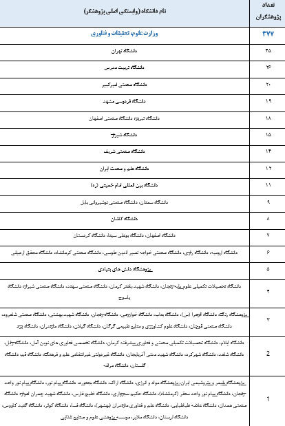 ۹۳۸ پژوهشگر ایرانی در میان پژوهشگران پراستناد یک درصد برتر جهان