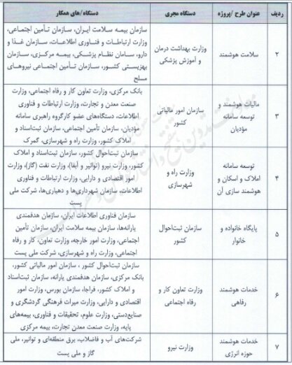 ضرب الاجل‌های جدید «دولت الکترونیک» به دستگاهها ابلاغ شد