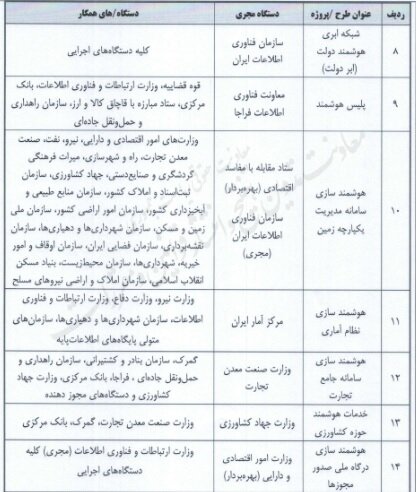 ضرب الاجل‌های جدید «دولت الکترونیک» به دستگاهها ابلاغ شد