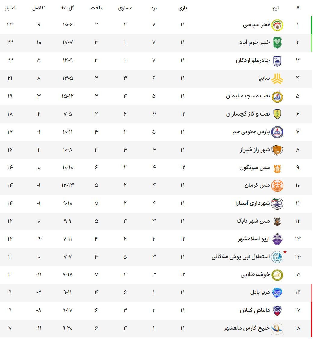 زور مس سونگون به گچساران نرسید/ تساوی اسلامشهر و خوشه طلایی ساوه