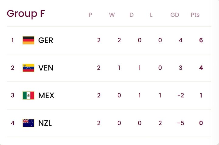 بررسی جدول گروههای ششگانه/ نوجوانان ایران در انتظار روز سرنوشت
