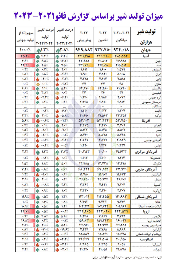 رتبه نخست صادرات لبنیات؛ اروپا در جهان و ایران در آسیا