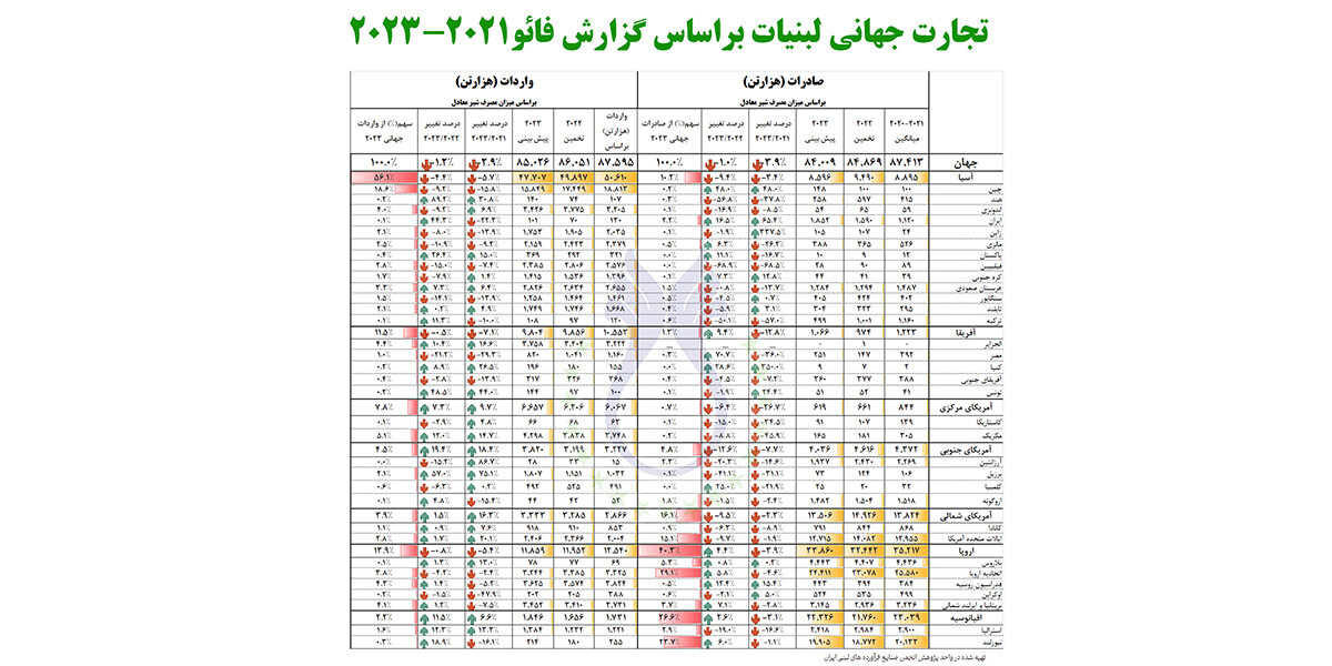 رتبه نخست صادرات لبنیات؛ اروپا در جهان و ایران در آسیا
