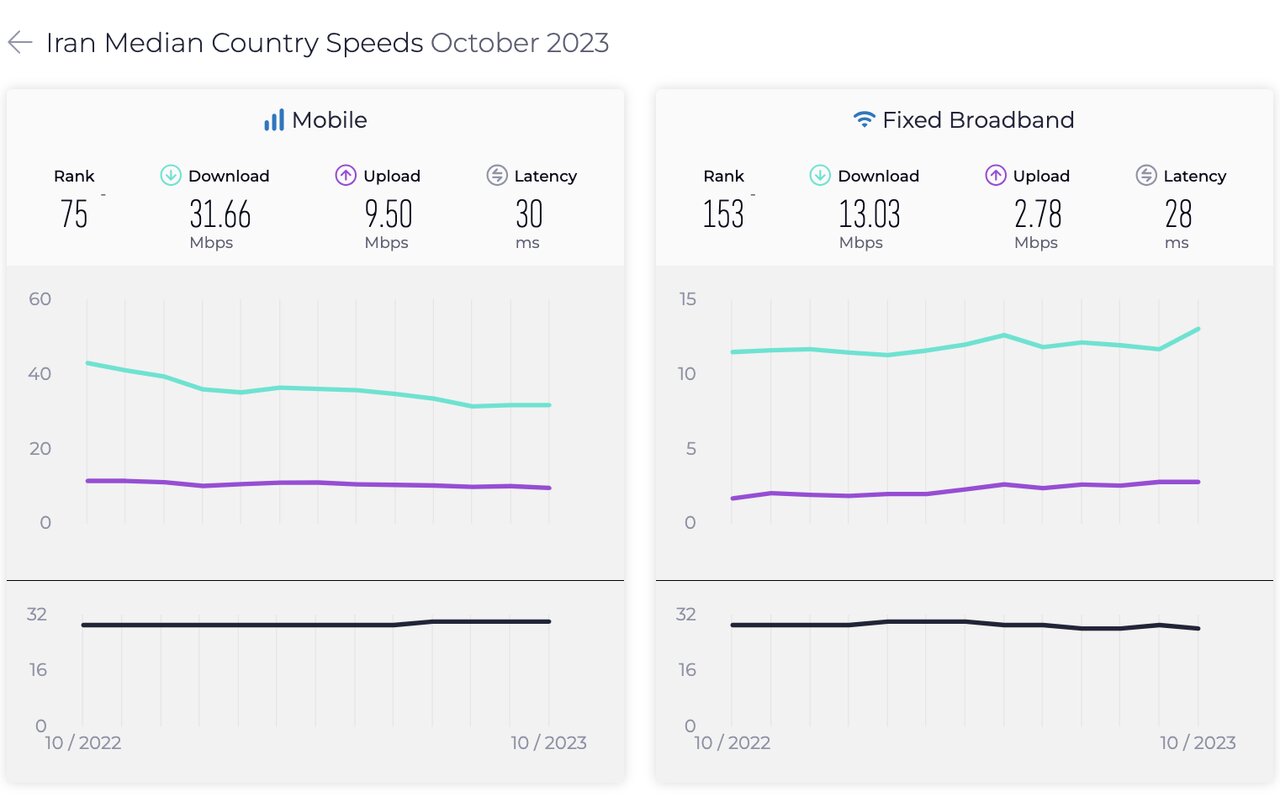 رتبه ایران در رده بندی جدید سرعت اینترنت ثابت ماند