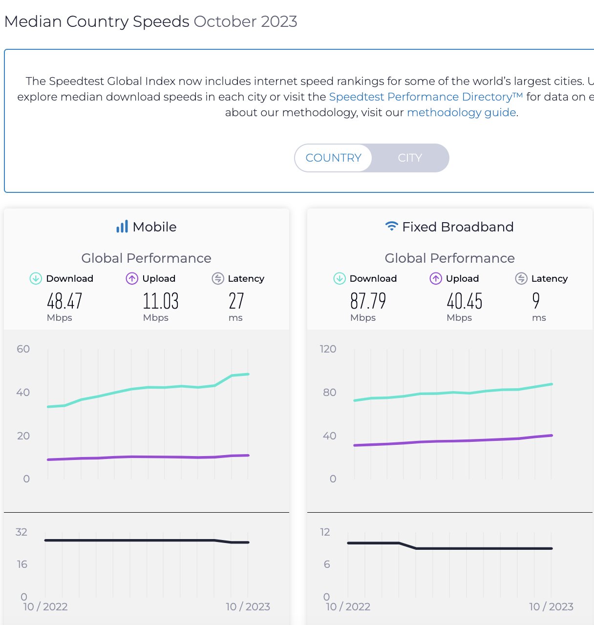 رتبه ایران در رده بندی جدید سرعت اینترنت ثابت ماند