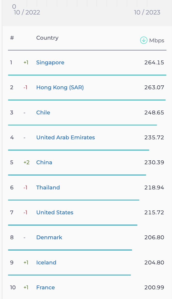 رتبه ایران در رده بندی جدید سرعت اینترنت ثابت ماند