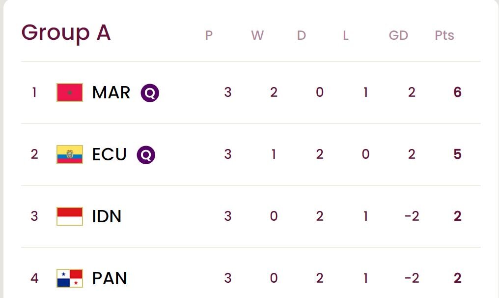 حذف میزبان و صعود اکوادور و مراکش در جام جهانی