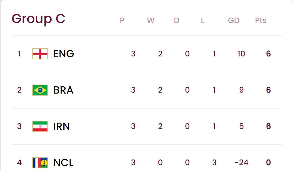 نگاهی به نتایج و جدول گروه ایران/ سه تیم با امتیازات مساوی