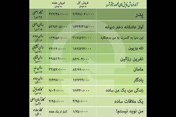 ۲ نمایش سالن اصلی تئاتر شهر بالای ۴ میلیارد تومان فروختند