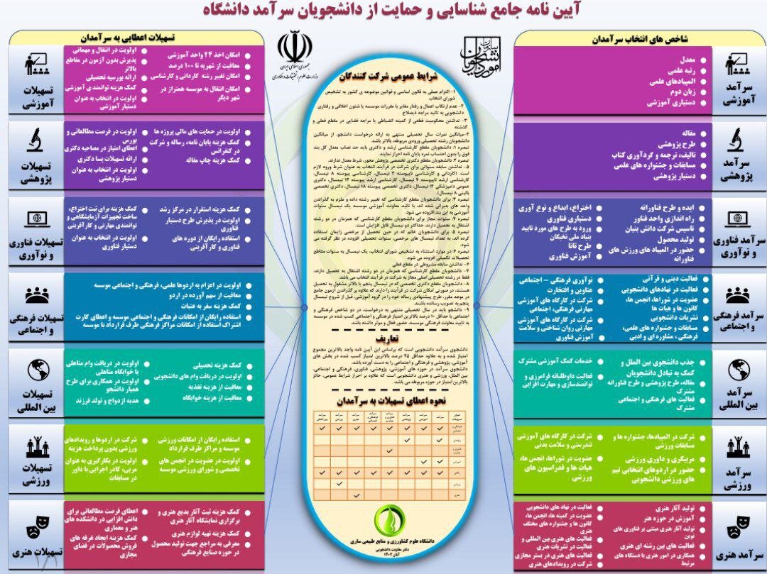 اینفوگرافی آیین نامه جامع شناسایی و حمایت از دانشجویان سرآمد