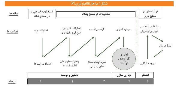 کمتر از ۱۰ درصد اختراعات ثبت شده مراحل تجاری سازی را طی می کنند