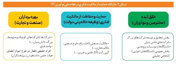 کمتر از ۱۰ درصد اختراعات ثبت شده مراحل تجاری سازی را طی می کنند