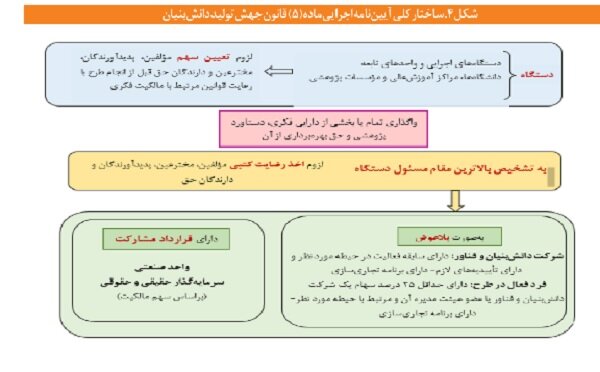 کمتر از ۱۰ درصد اختراعات ثبت شده مراحل تجاری سازی را طی می کنند