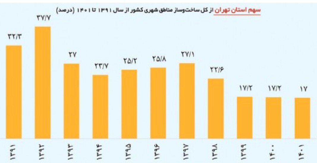 بازار کلنگیها؛ گرم برای احتکار و سرد برای ساختوساز