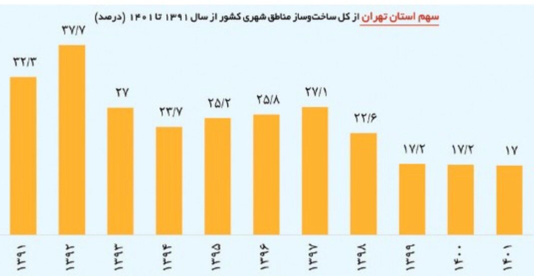 بازار کلنگی‌ها؛ گرم برای احتکار و سرد برای ساخت‌وساز