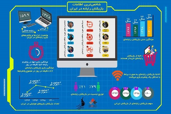 بازیکنان ایرانی چه‌قدر از پلتفرم رایانه استفاده می‌کنند؟