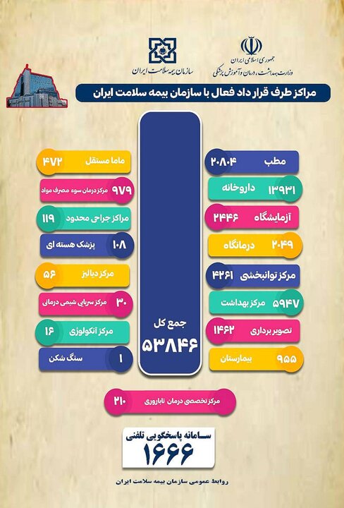 رشد ۷ درصدی مراکز طرف قرارداد بیمه سلامت + اینفوگرافی 