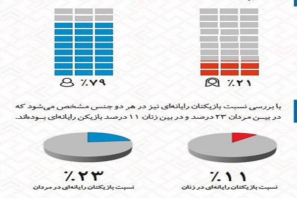 میانگین سنی بازیکنان پلتفرم رایانه افزایش پیدا است