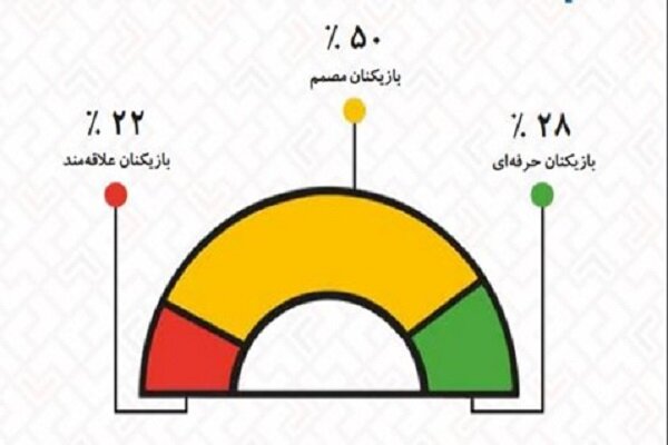 میانگین سنی بازیکنان پلتفرم رایانه افزایش پیدا است
