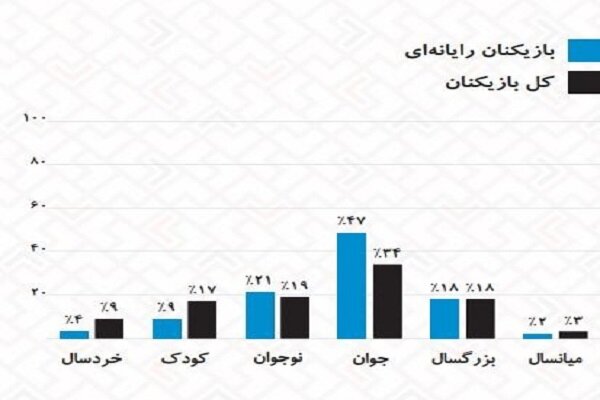 میانگین سنی بازیکنان پلتفرم رایانه افزایش پیدا است