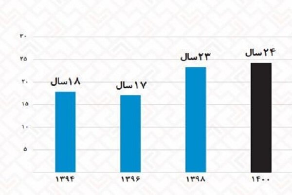 میانگین سنی بازیکنان پلتفرم رایانه افزایش پیدا است