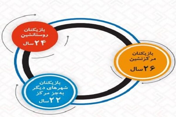 میانگین سنی بازیکنان پلتفرم رایانه افزایش پیدا است
