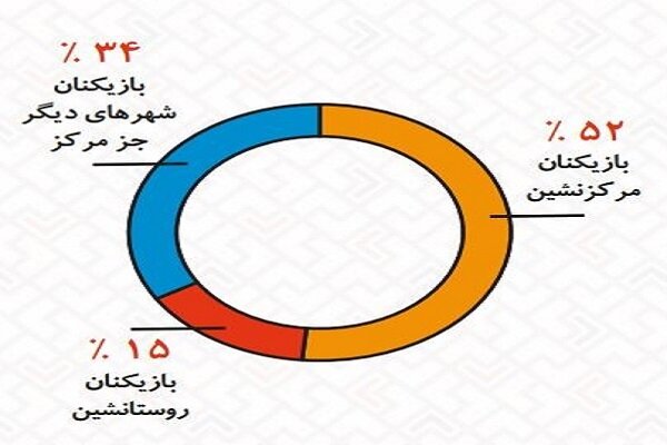 میانگین سنی بازیکنان پلتفرم رایانه افزایش پیدا است