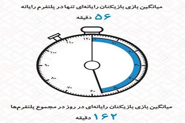 میانگین سنی بازیکنان پلتفرم رایانه افزایش پیدا است